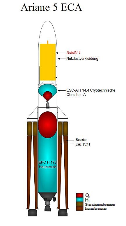 Obrzek: Schma bn pouvan Ariane 5. lut - vynen satelit, mode a erven - kapaln palivo  motor. Hndou barvou jsou znzornny boostery s pevnm palivem.. Zdroj: M0tty, CC BY-SA 3.0 <https://creativecommons.org/licenses/by-sa/3.0>, via Wikime