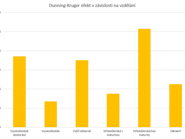 Dunning-Kruger efekt v zvislosti na vzdln