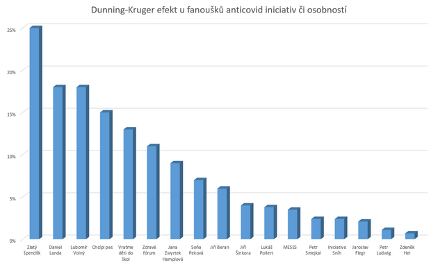 Dunning-Kruger effect v zvislosti na anticovid osobnostech, kterm lid dvuj