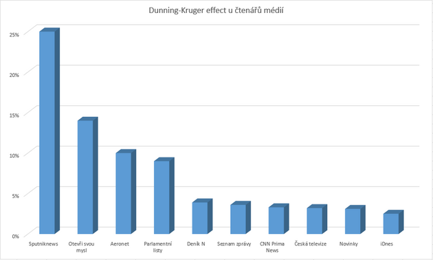 Dunning-Kruger efekt v zvislosti na dve ten rznch mdi