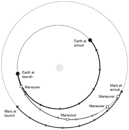 Obrzek: Hohmannova elipsa. Zdroj: NASA, licence CCO, http://www.nasa.gov/pdf/124378main_mro-launch-Aug051.pdf