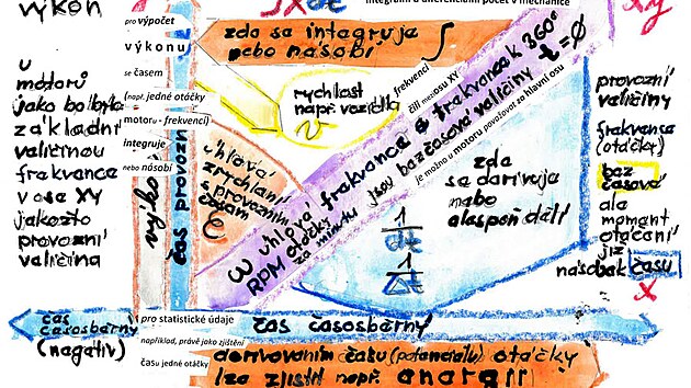 frekvence a jej� integrov�n� na v�kon a derivov�n� na zji�t�n� v�konu