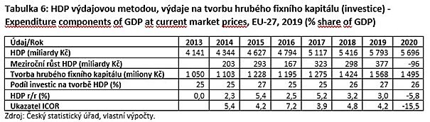 Tabulka shrnuje nkter vznamn ekonomick ukazatele a naznauje, e esk hospodstv se dostvalo do problm ji ped zatkem koronavirovch problm.