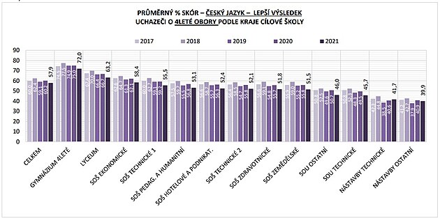 Analza vsledk jednotn pijmac zkouky z etiny na 4let maturitn obory