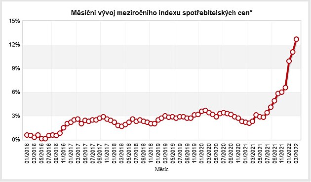 Graf ukazuje inflan dynamiku. Kdy se podvme na skok mezi prosincem 21 a pak lednem a norem 22, vidme bumerangov efekt snen dan. Protiinflan smysl by alespo sten mlo trval snen zdann. Ale to si nae rozpoty nemohou dovolit.