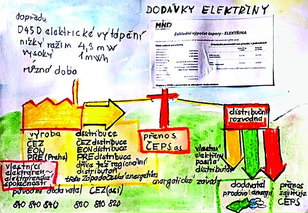 v�roba a distribuce elekt�iny