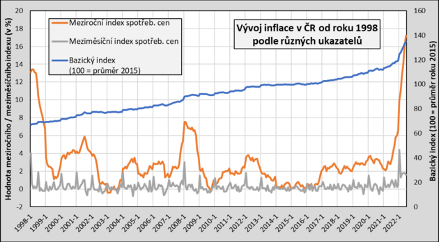 Graf: Vvoj inflace v R od roku 1998 podle t rznch ukazatel.