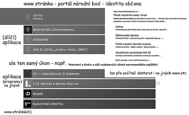 portl nrodn bod - identita obana