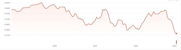 ��nsk� m�na na tom nen� dob�e. Co� odr�� pot�e ��nsk� ekonomiky.