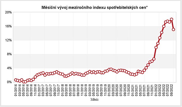 jnov data o inflaci vypadaj, jako bychom mli vyvsit vlajky a jt slavit do ulic. Ale dvody k oslavm nejsou a njakou dobu jet ani nebudou.