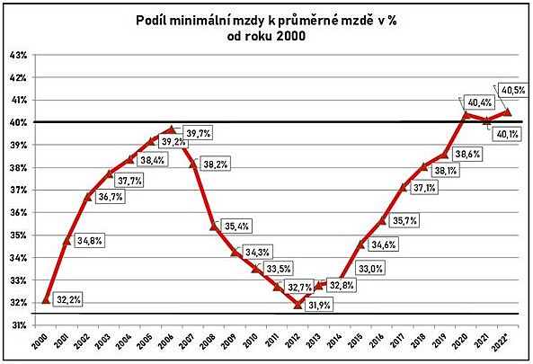 Minimln mzda zstv nad 40 procenty mzdy prmrn.