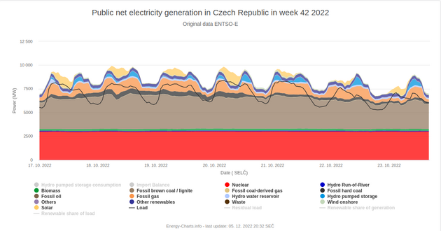 P�ehled v�roby, spot�eby a p�ebytk� elekt�iny v ��jnu 2022 v �R