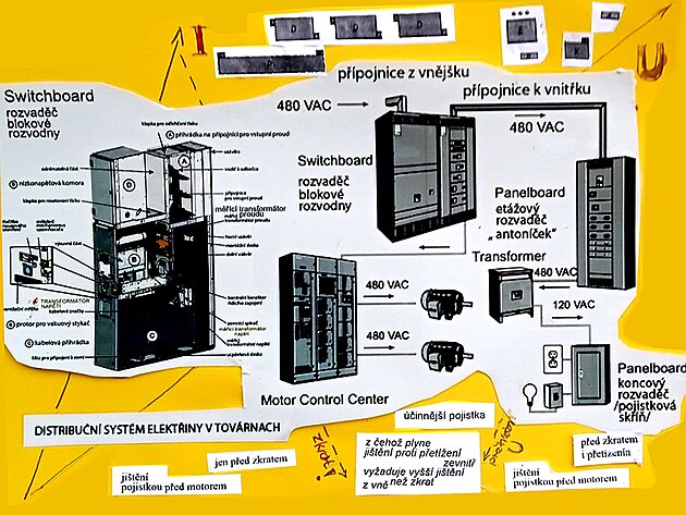 distribun systm elektiny v tovrnch