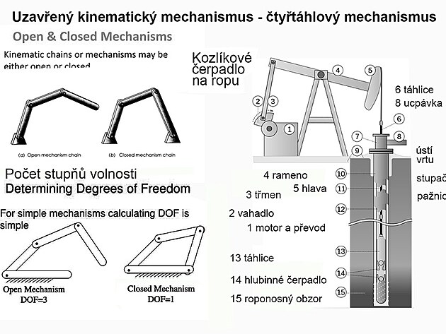 uzavřený kinematický mechanismus čtyřtáhlový - kozlíkové čerpadlo na ropu