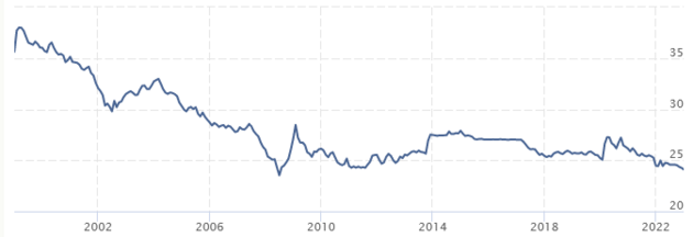 Vvoj kurzu koruny k euru od roku 1999. V rmci skkn nahoru a dolu pelapujeme vce ne deset let na jednom mst.