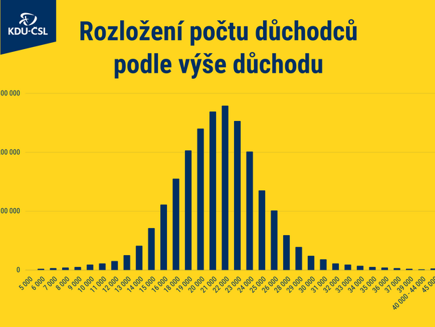 Rozloen potu dchodc podle ve dchodu.