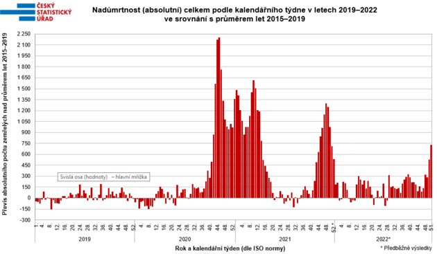 Statistika je neprosn: Skuten to nebyla chipeka, jakkoliv to zptn mnoz podobn oznauj.