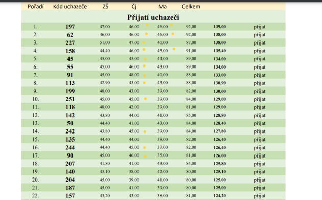 Vsledkov listina letonch pijmaek na gymnziu v okresnm mst (tylet obor).