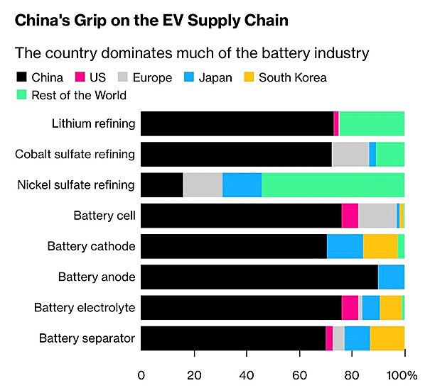 Dominance ny v produkci komponent bateri pro elektroauta je skoro absolutn. A bude trvat roky, ne se to zmn. Pokud to jet je vbec mon.