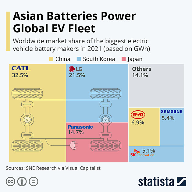 Tady je asi vcelku dobe vidt, kde je soustedna technologick pevaha v oblasti elektromobility - zde jde konkrtn zase o baterie.