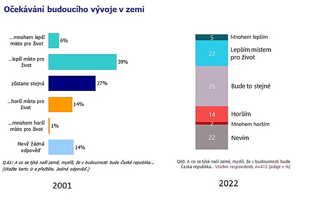 Vzkum Mlad hlasy 2001, 2022