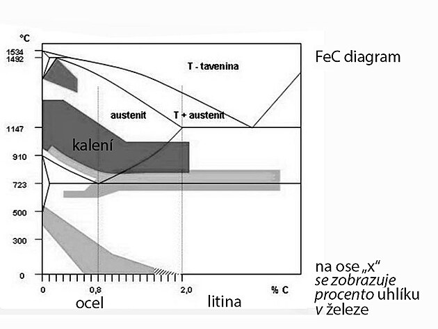 FeC diagram pro kalen