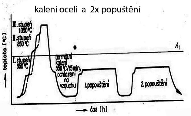kalení a popouštění oceli