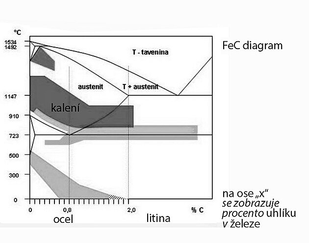FeC diagram pro kalen�