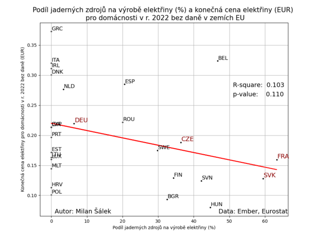 Obr. 2. Podl jadern energie na vrob elektiny (%) a konen cena elektiny pro domcnosti v r. 2022 bez dan (EUR) v zemch Evropsk unie.