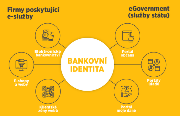 bankovn identita