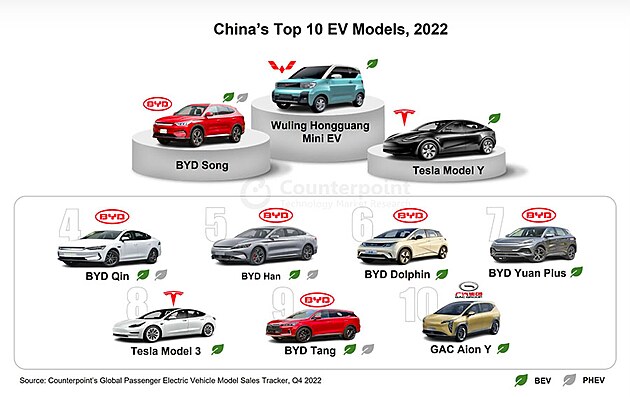 elektromobily  BYD  a prvn destka elektromobil v n