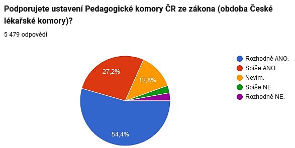 V�stup z dotazn�kov�ho �et�en� mezi pracovn�ky �kol