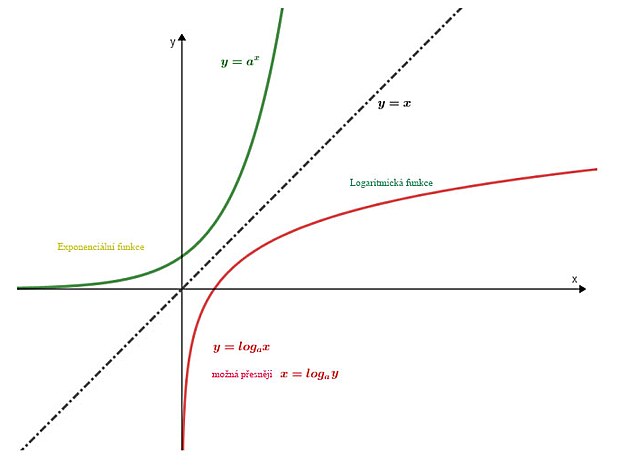 exponenciln a logaritmick rovnice
