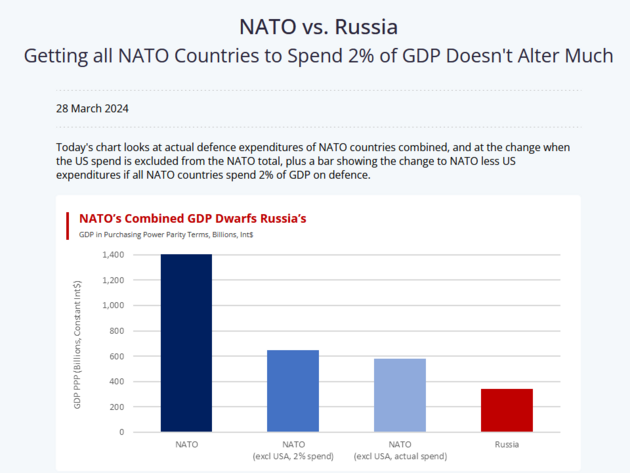Zbrojn vdaje podle PPP ( s a bez plnn 2% zvazku evropskch len NATO)