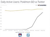 Bhem 4 dn pedbhla hra Pokémon GO v potu aktivních uivatel Twitter. Akcie...