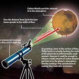 Laser, který dopadne na povrch planety uvolní svými fotony do atmosféry oxid...