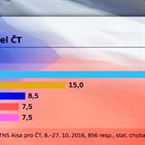 Podle przkumu T ANO ve volebnch preferencch vede.