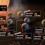 Šest nejbližších planet obletí TRAPPIST-1 za 1,5 až 12 dnů a podle astronomů...