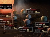 est nejbliích planet obletí TRAPPIST-1 za 1,5 a 12 dn a podle astronom...