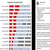 Takhle Hork okomentoval popularitu celosttnch ldr.