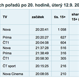 Zatkem z se na Top Star Magazn dvalo pes tista tisc lid.