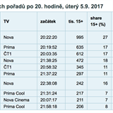 Sledovanost Top Star Magaznu zatkem z.