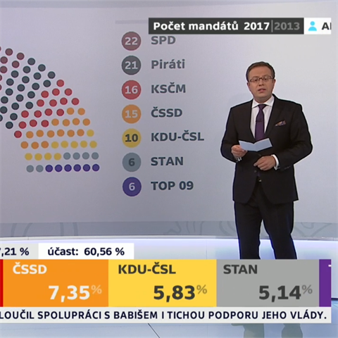 Moderovn Moravec nezvldl.