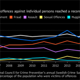 Graf ukazuje tendenci jednotlivých kategorií zločinů. Bílá vyhrožování, modrá...