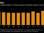 Procentuální nárst kriminality ve védsku za rok 2016 dosáhl rekordní úrovn....