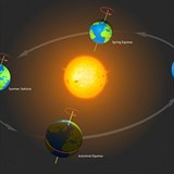 Schéma pozice Země vůči Slunci.