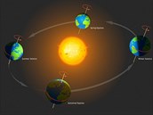 Schéma pozice Země vůči Slunci.