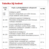 Tabulka IQ hodnot.