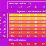 Graf ukazuje, jak vysoké mohou teploty v autě být.
