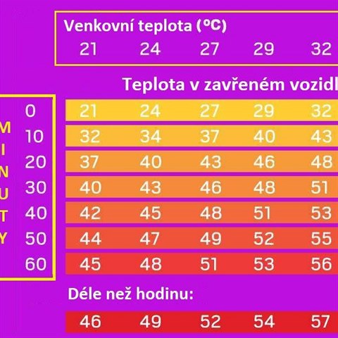 Graf ukazuje, jak vysok mohou teploty v aut bt.